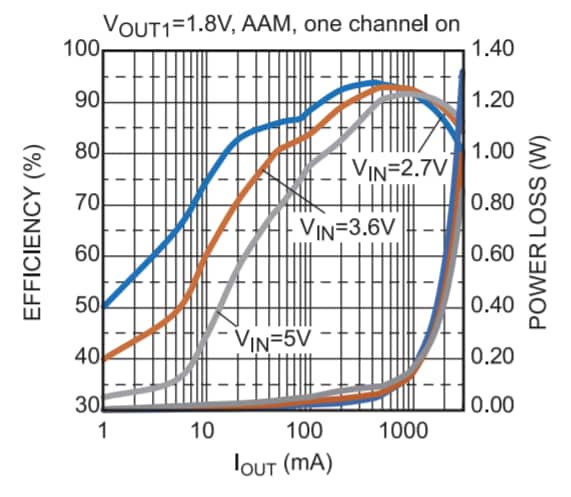 Performance Graph - Monolithic Power Systems (MPS) EVBL2166-D-00A Evaluation Board